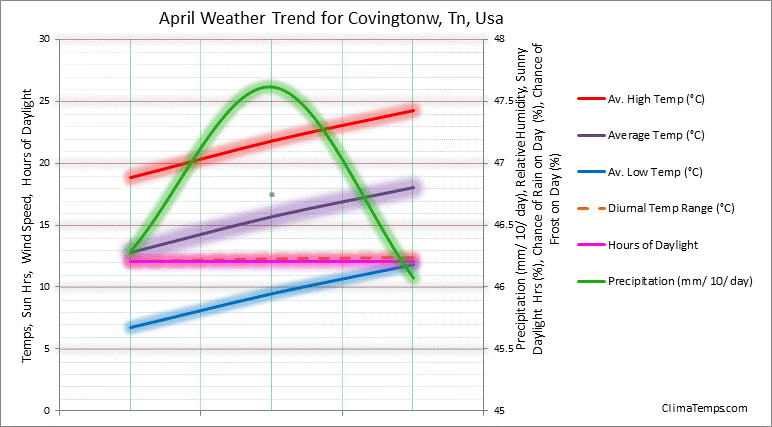 Graph of weather in Covingtonw, Tn in April 