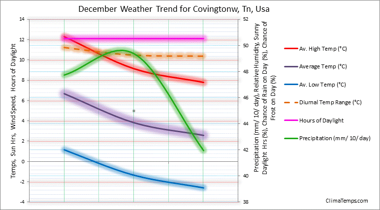 Graph of weather in Covingtonw, Tn in December 