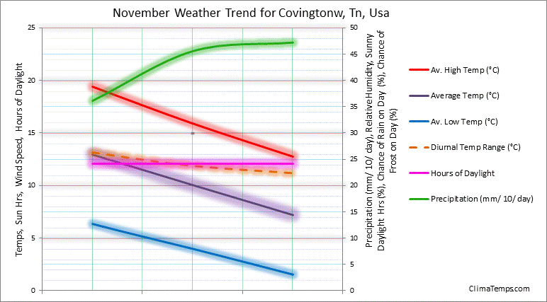 Graph of weather in Covingtonw, Tn in November 